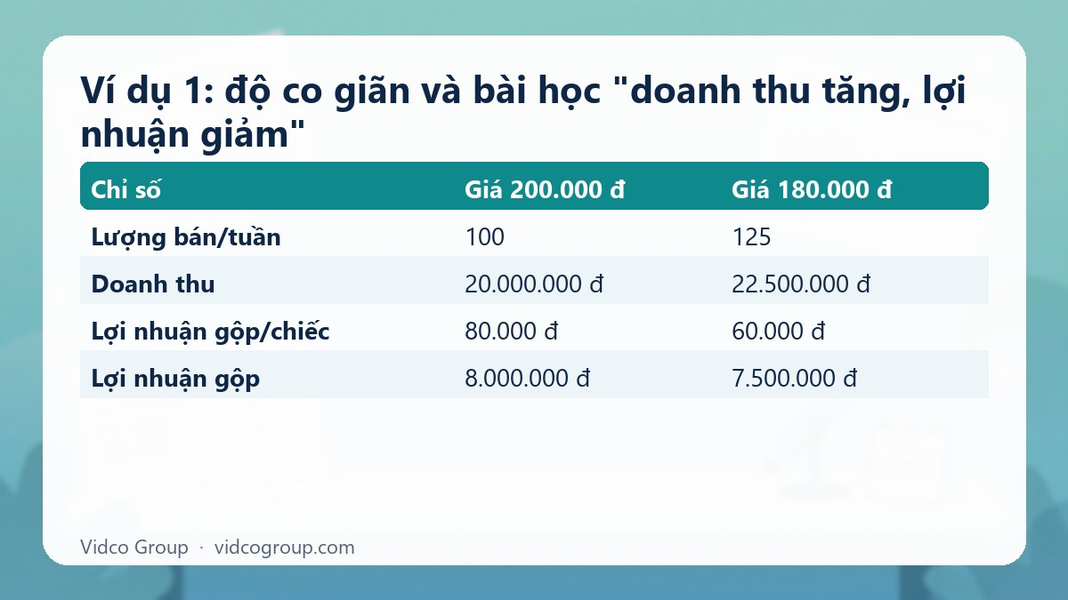 Bảng tóm tắt: Ví dụ 1: độ co giãn và bài học "doanh thu tăng, lợi nhuận giảm"