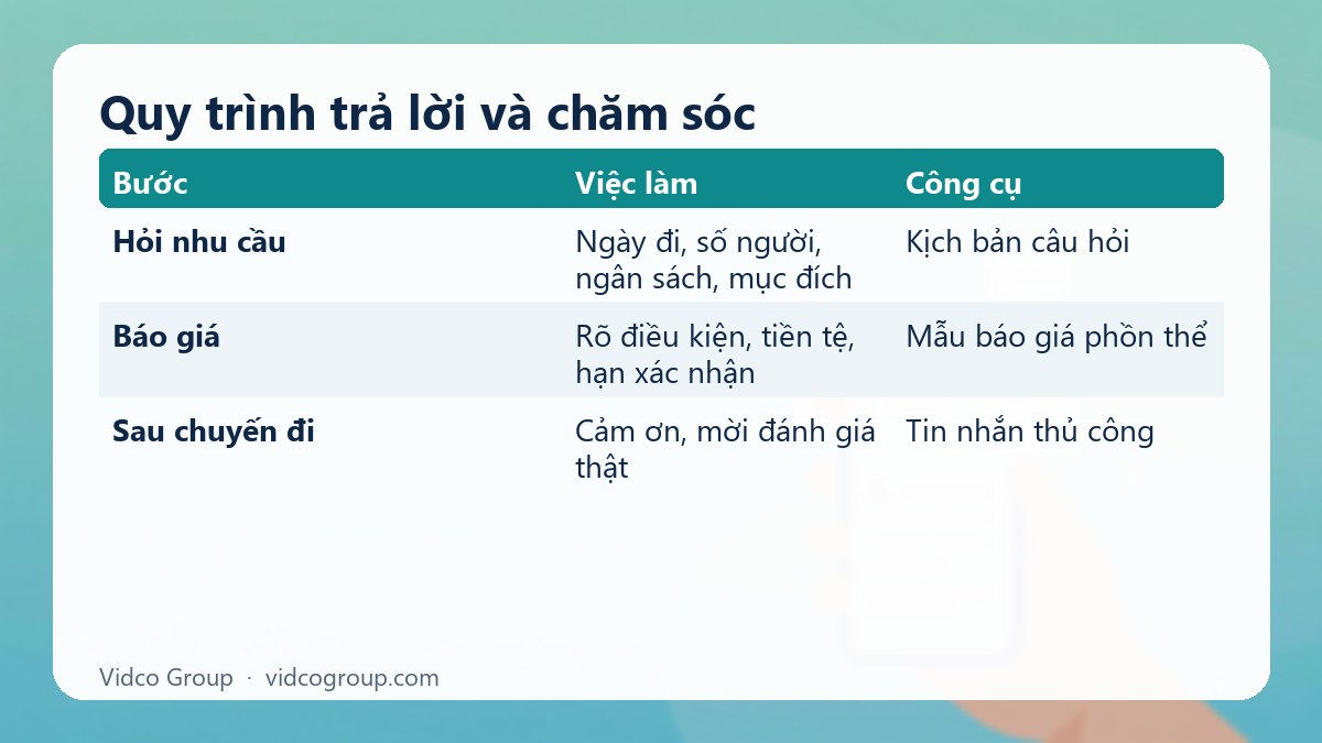 Bảng tóm tắt: Quy trình trả lời và chăm sóc