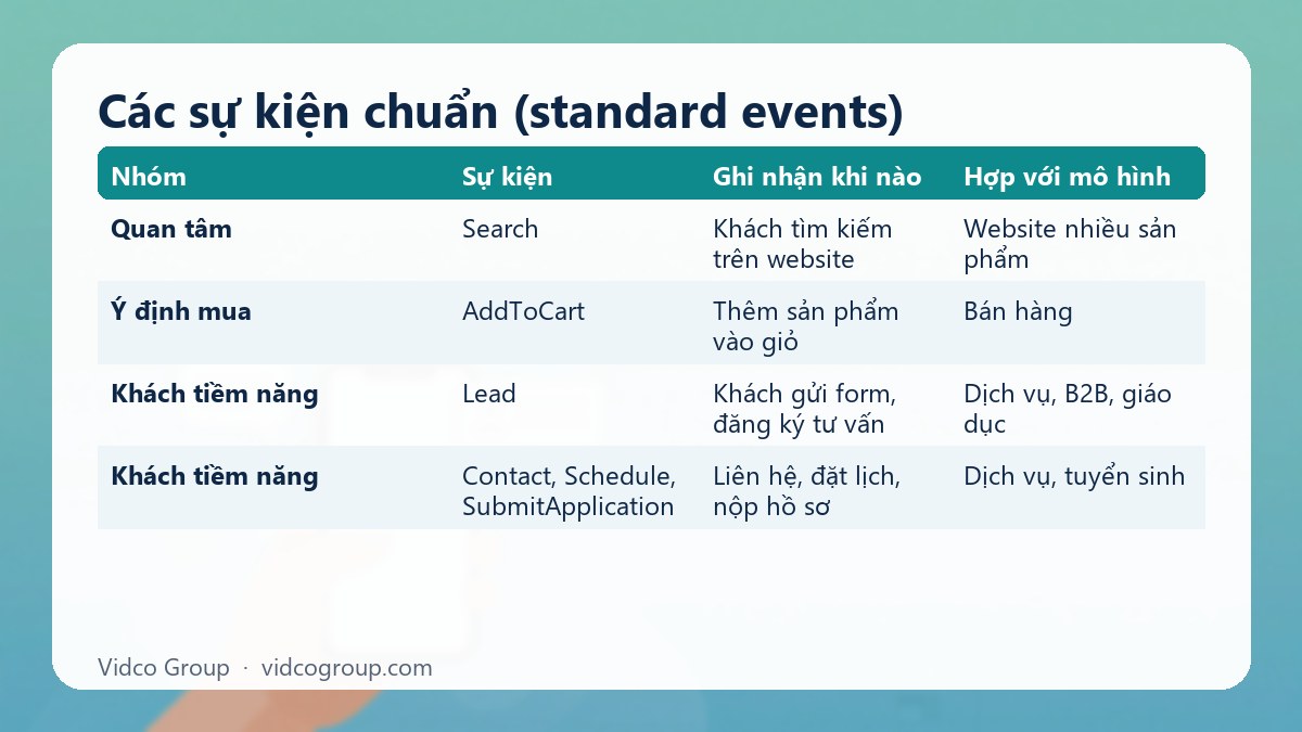 Bảng tóm tắt: Các sự kiện chuẩn (standard events)