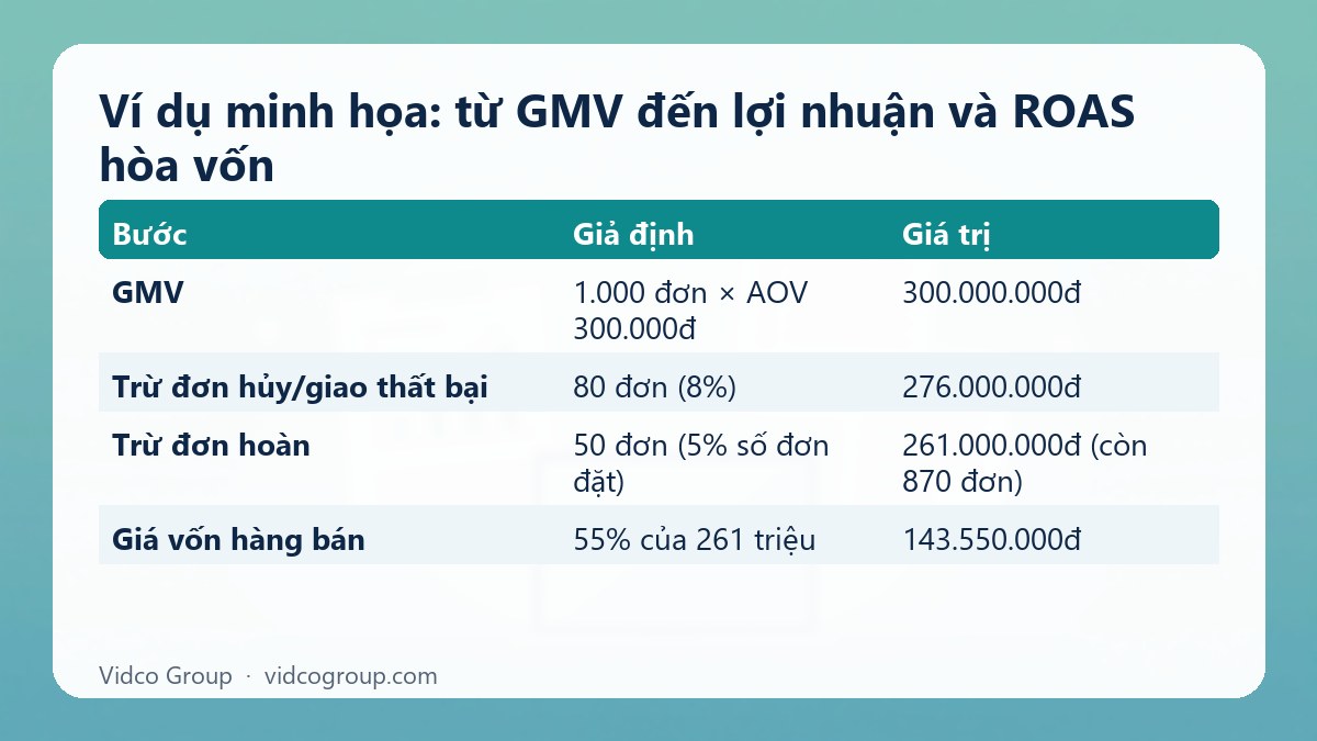 Bảng tóm tắt: Ví dụ minh họa: từ GMV đến lợi nhuận và ROAS hòa vốn