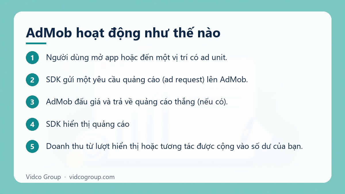 Các bước: AdMob hoạt động như thế nào