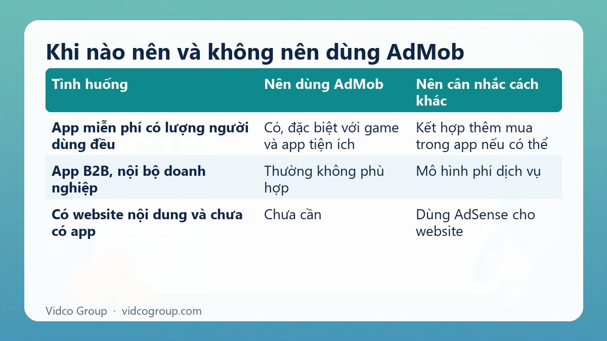 Bảng tóm tắt: Khi nào nên và không nên dùng AdMob