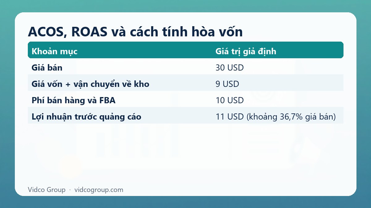 Bảng tóm tắt: ACOS, ROAS và cách tính hòa vốn