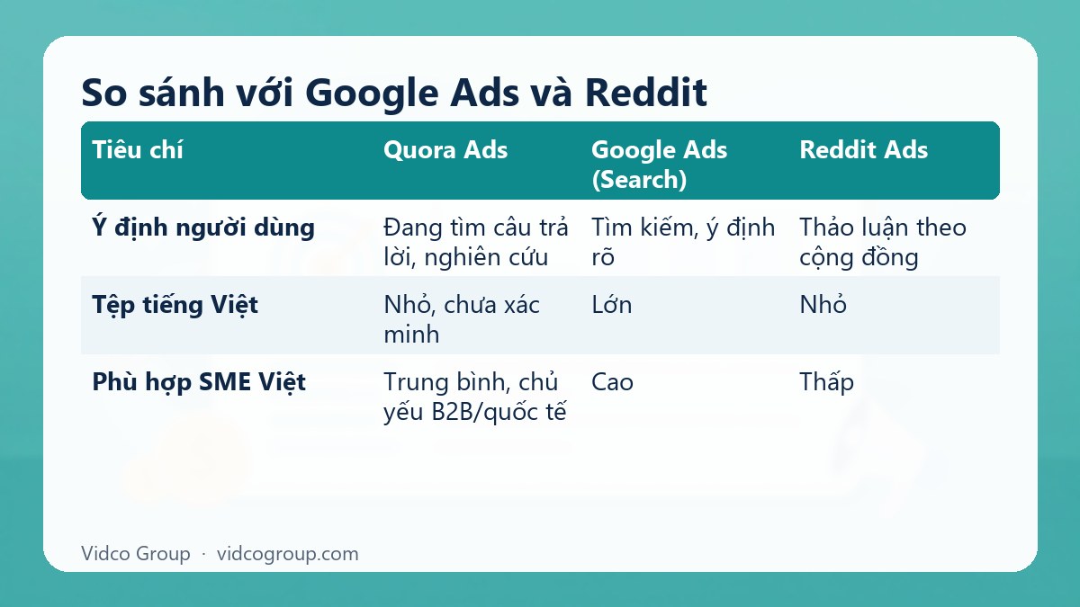 Bảng tóm tắt: So sánh với Google Ads và Reddit