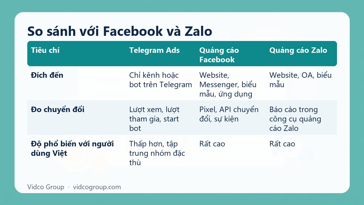 Bảng tóm tắt: So sánh với Facebook và Zalo