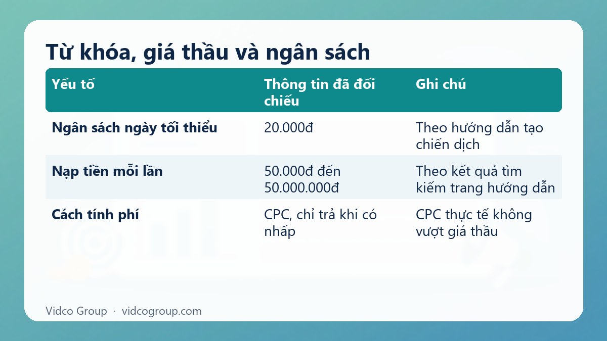 Bảng tóm tắt: Từ khóa, giá thầu và ngân sách