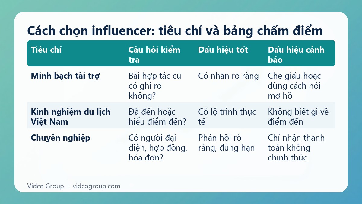 Bảng tóm tắt: Cách chọn influencer: tiêu chí và bảng chấm điểm