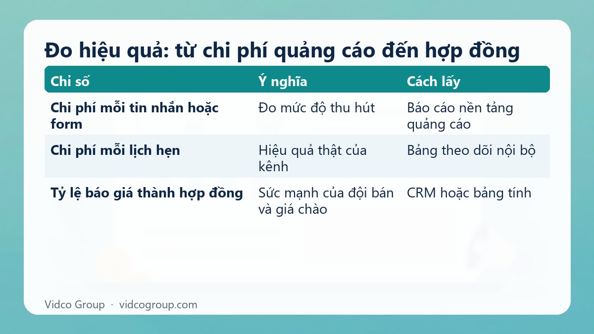 Bảng tóm tắt: Đo hiệu quả: từ chi phí quảng cáo đến hợp đồng
