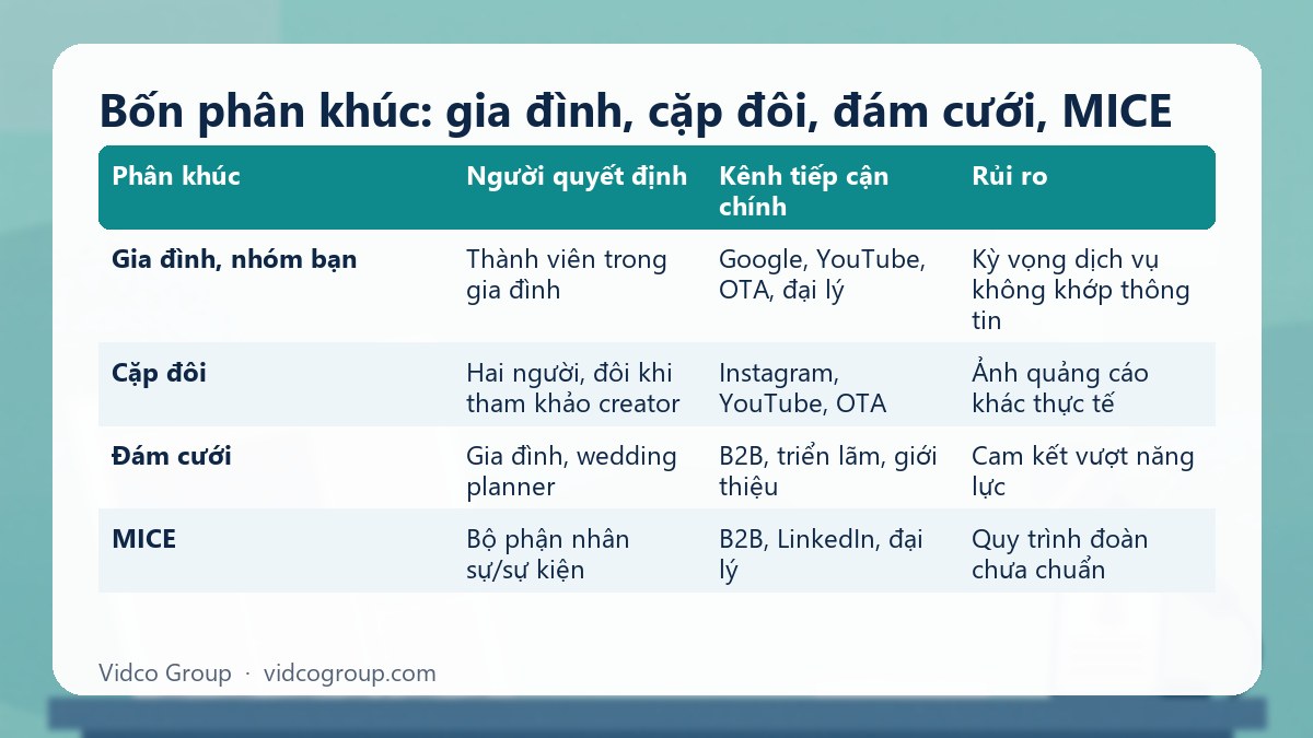 Bảng tóm tắt: Bốn phân khúc: gia đình, cặp đôi, đám cưới, MICE