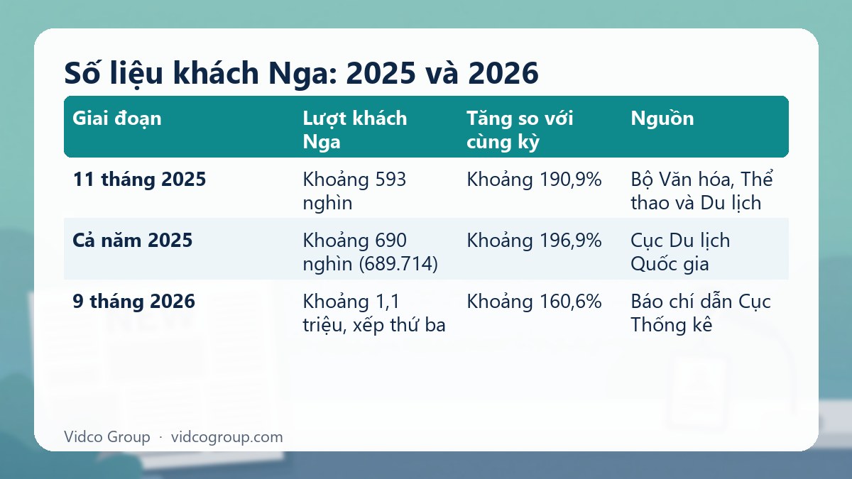 Bảng tóm tắt: Số liệu khách Nga: 2025 và 2026