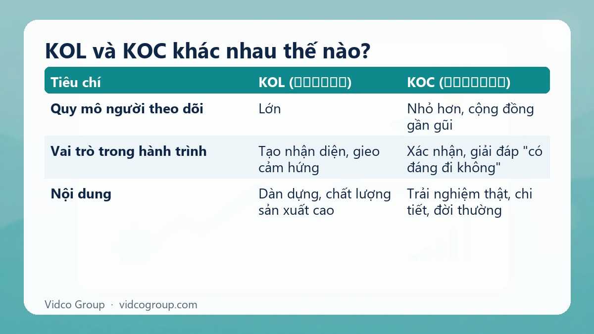 Bảng tóm tắt: KOL và KOC khác nhau thế nào?