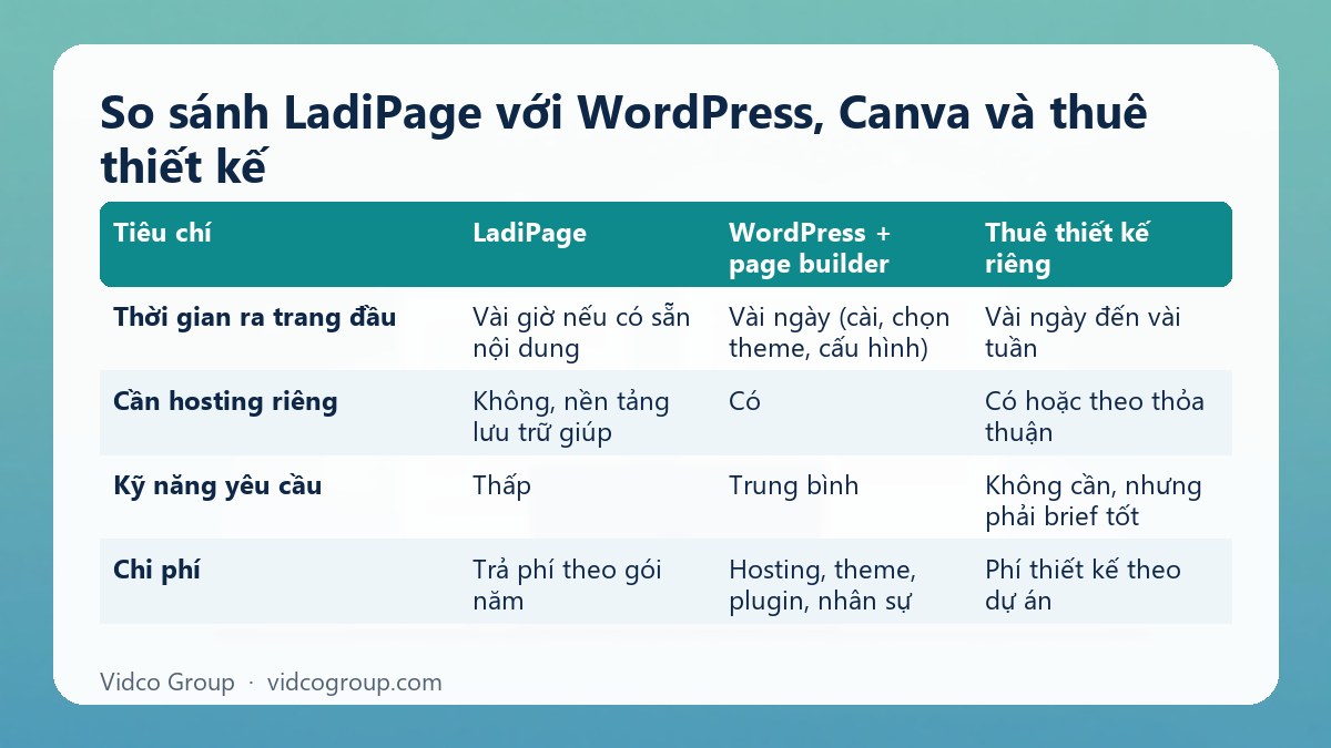 Bảng tóm tắt: So sánh LadiPage với WordPress, Canva và thuê thiết kế