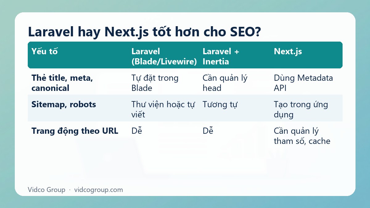 Bảng tóm tắt: Laravel hay Next.js tốt hơn cho SEO?