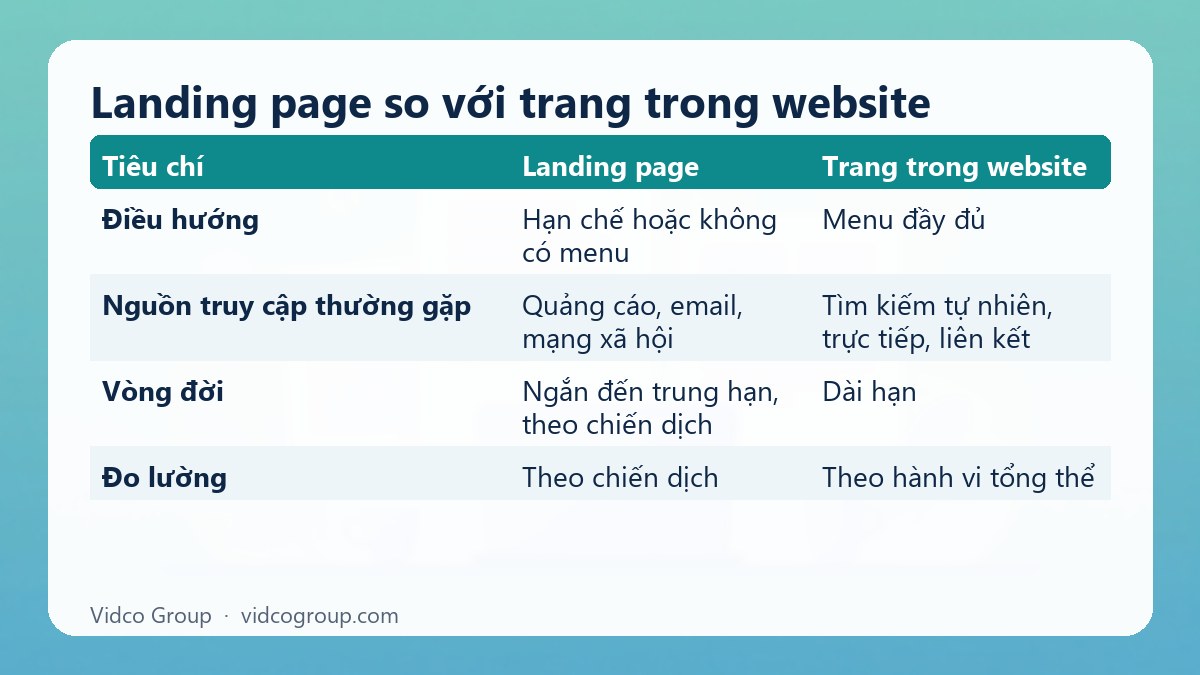 Bảng tóm tắt: Landing page so với trang trong website