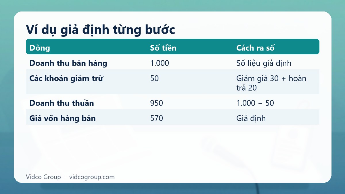 Bảng tóm tắt: Ví dụ giả định từng bước