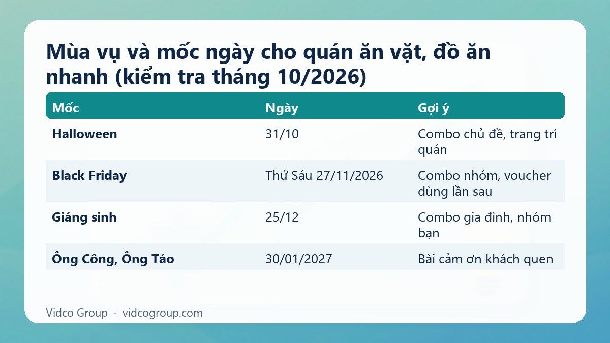Bảng tóm tắt: Mùa vụ và mốc ngày cho quán ăn vặt, đồ ăn nhanh (kiểm tra tháng 10/2026)