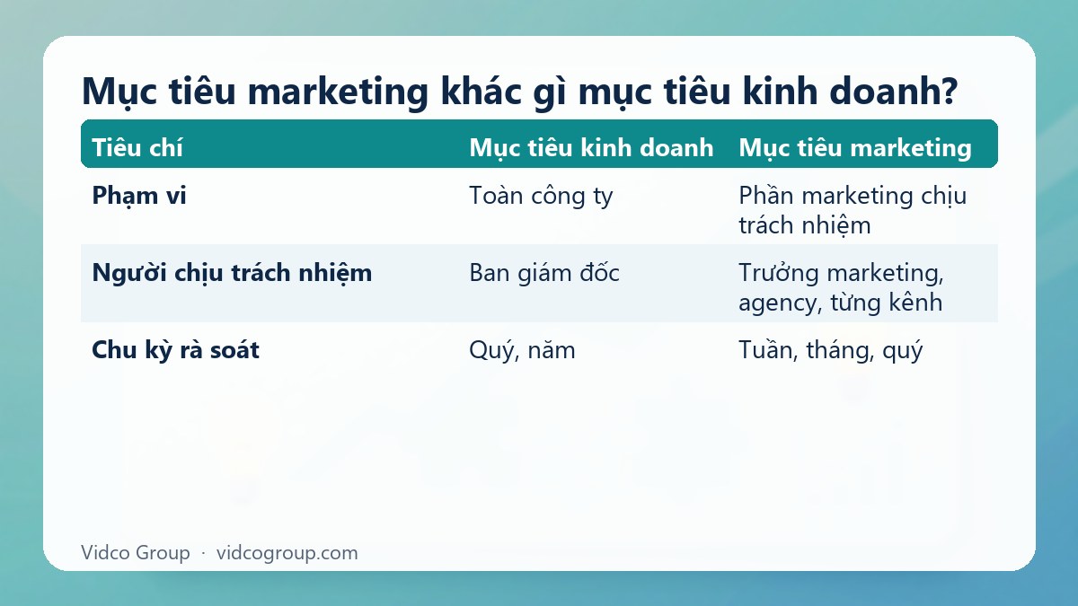 Bảng tóm tắt: Mục tiêu marketing khác gì mục tiêu kinh doanh?
