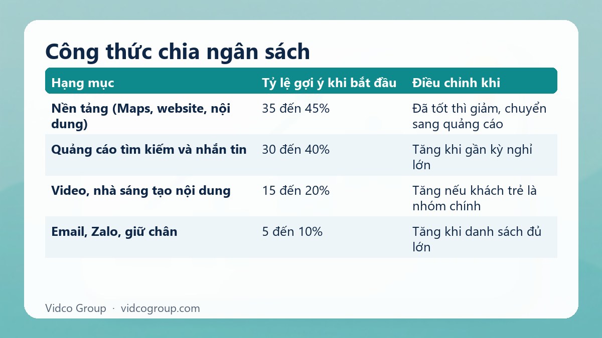 Bảng tóm tắt: Công thức chia ngân sách
