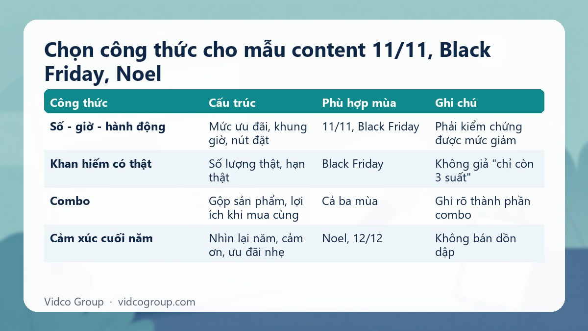 Bảng tóm tắt: Chọn công thức cho mẫu content 11/11, Black Friday, Noel
