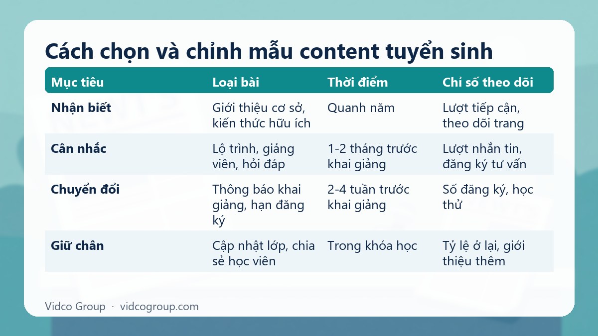 Bảng tóm tắt: Cách chọn và chỉnh mẫu content tuyển sinh