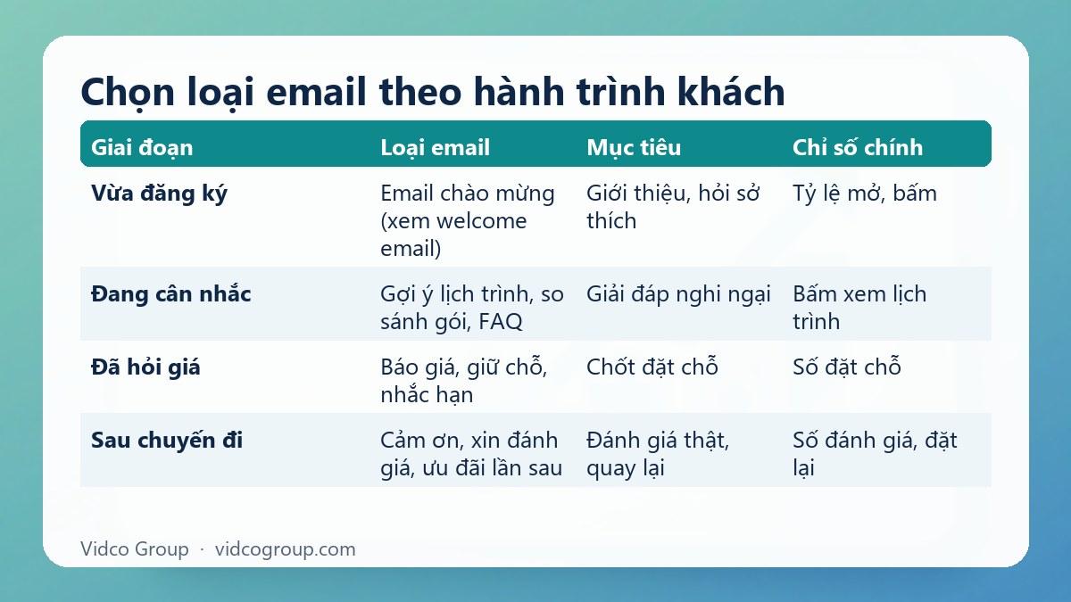 Bảng tóm tắt: Chọn loại email theo hành trình khách