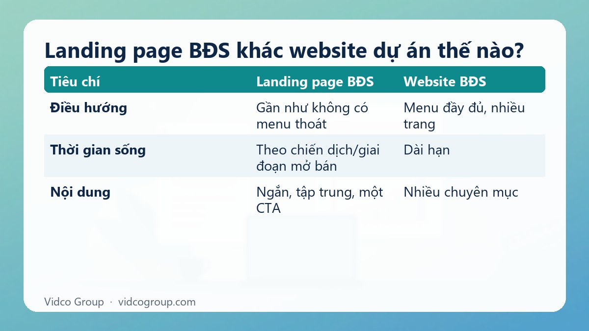 Bảng tóm tắt: Landing page BĐS khác website dự án thế nào?