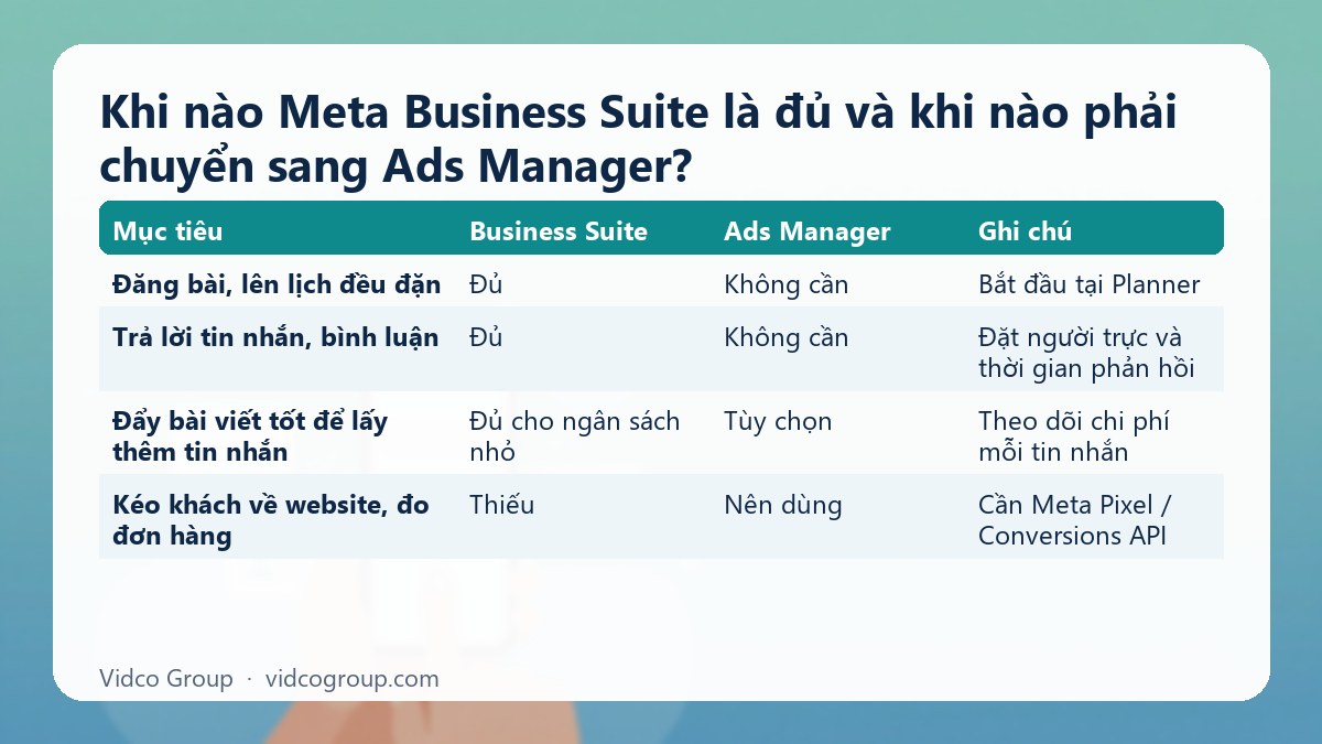 Bảng tóm tắt: Khi nào Meta Business Suite là đủ và khi nào phải chuyển sang Ads Manager?