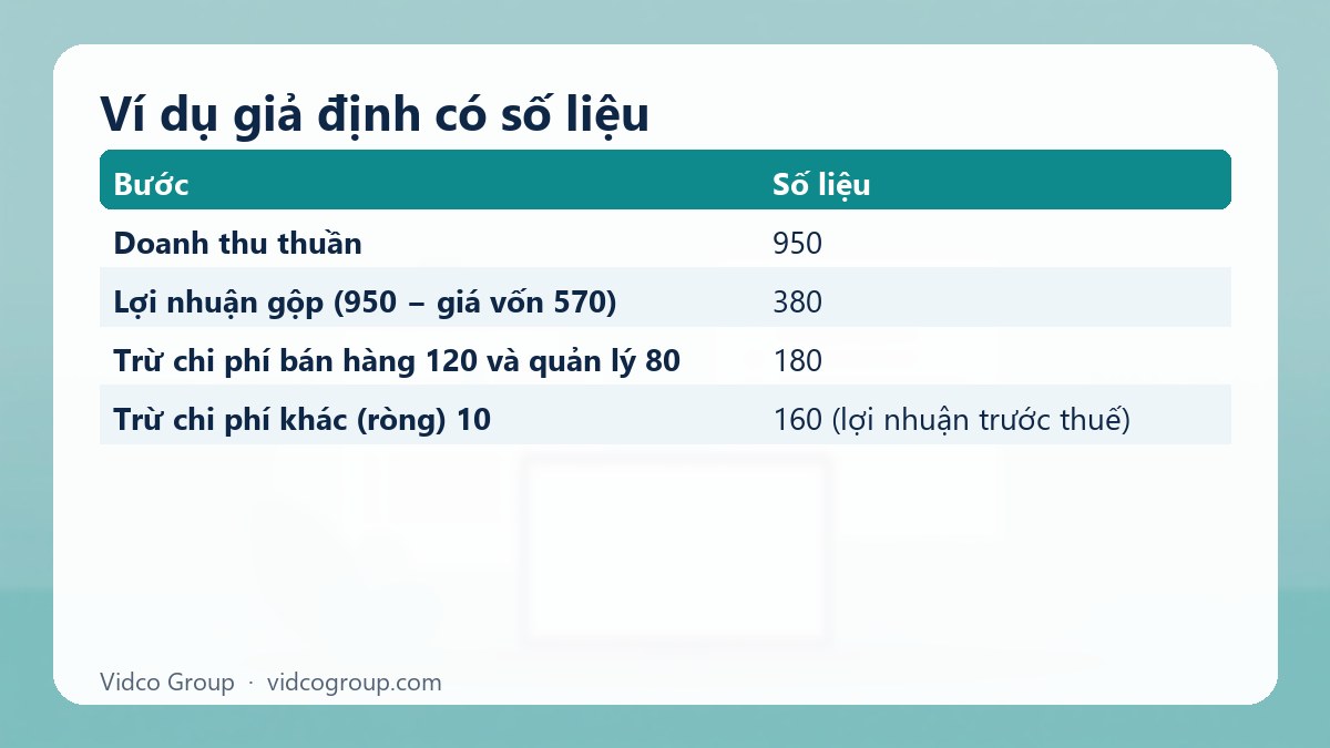 Bảng tóm tắt: Ví dụ giả định có số liệu