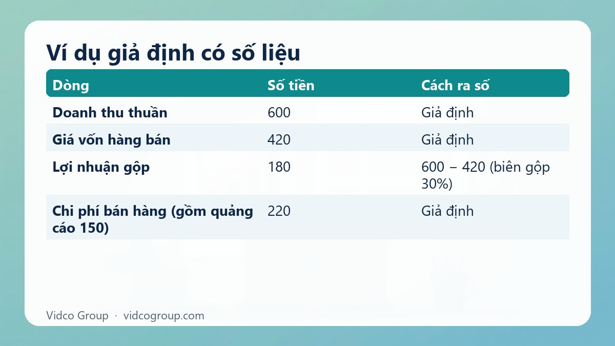 Bảng tóm tắt: Ví dụ giả định có số liệu