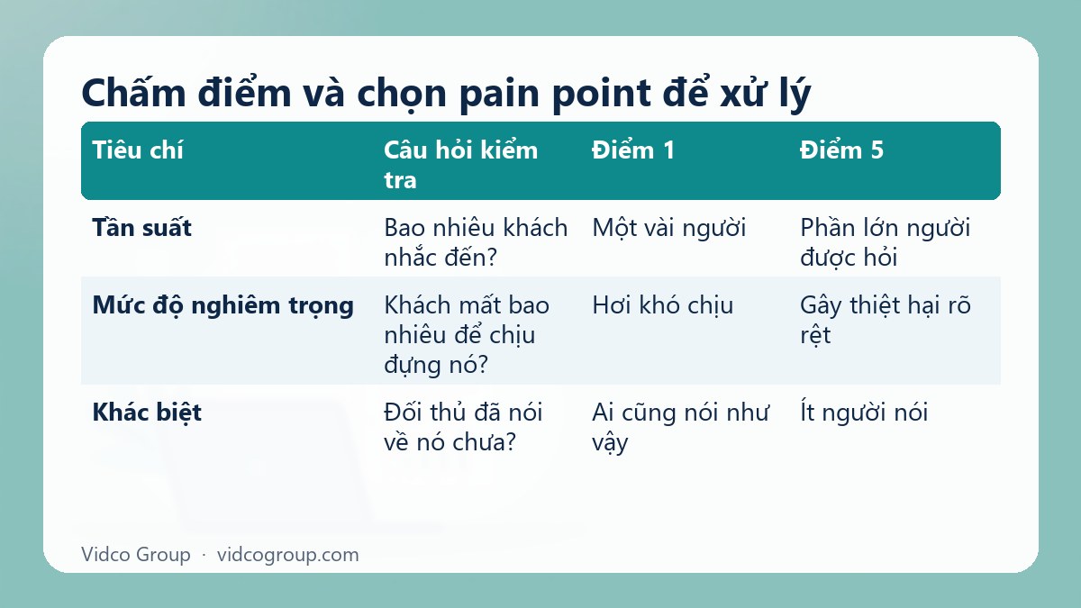 Bảng tóm tắt: Chấm điểm và chọn pain point để xử lý