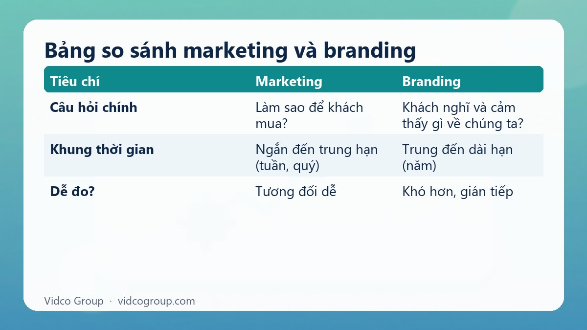 Bảng tóm tắt: Bảng so sánh marketing và branding