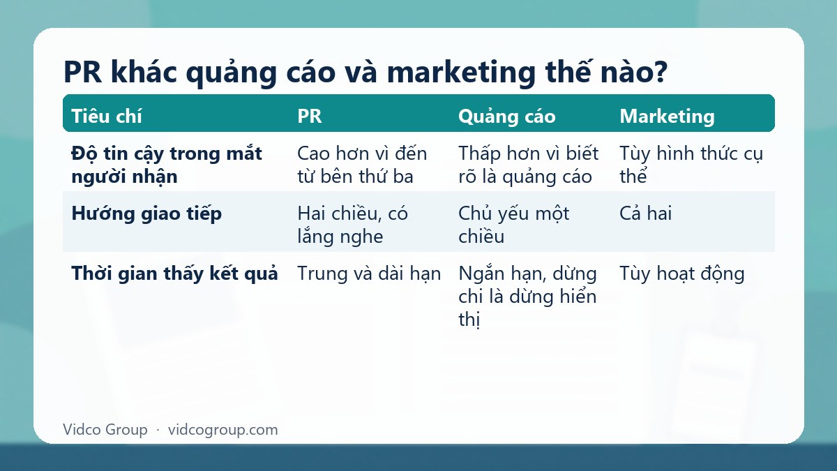 Bảng tóm tắt: PR khác quảng cáo và marketing thế nào?