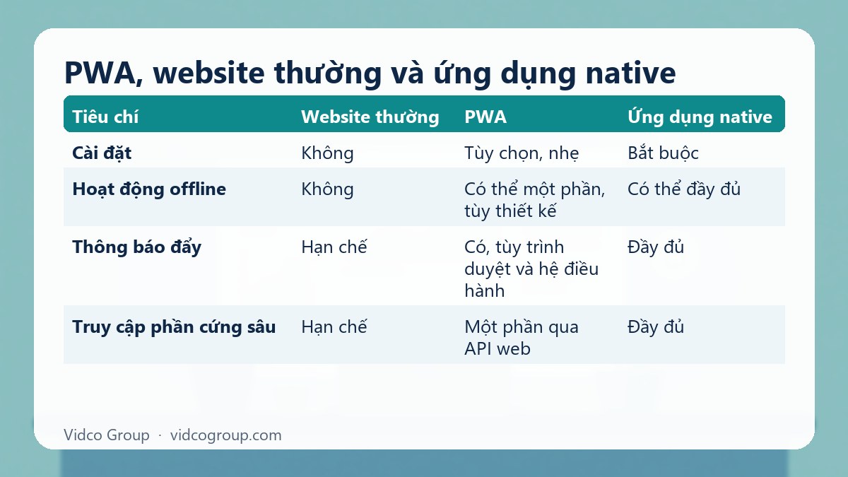 Bảng tóm tắt: PWA, website thường và ứng dụng native