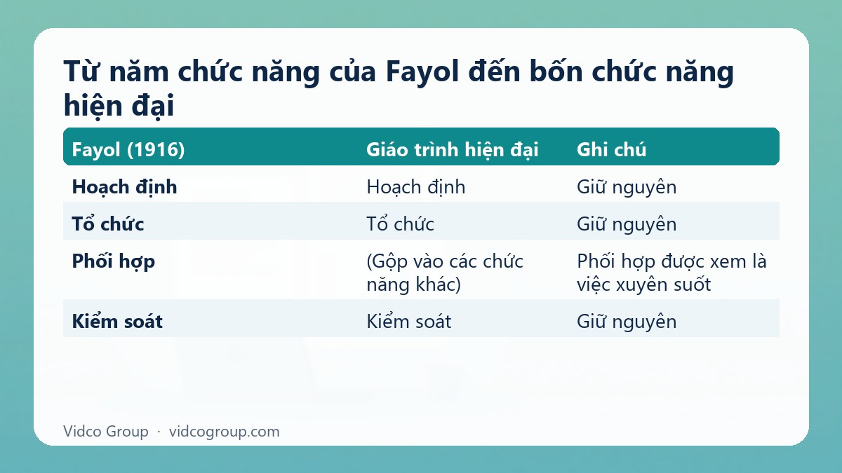 Bảng tóm tắt: Từ năm chức năng của Fayol đến bốn chức năng hiện đại