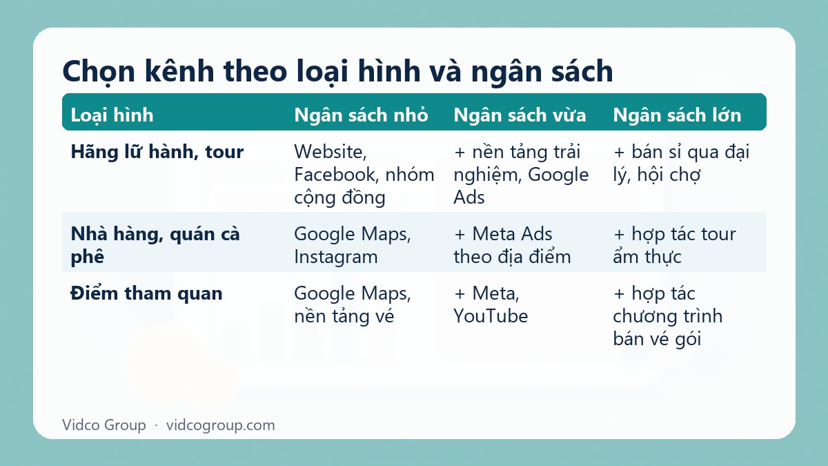 Bảng tóm tắt: Chọn kênh theo loại hình và ngân sách