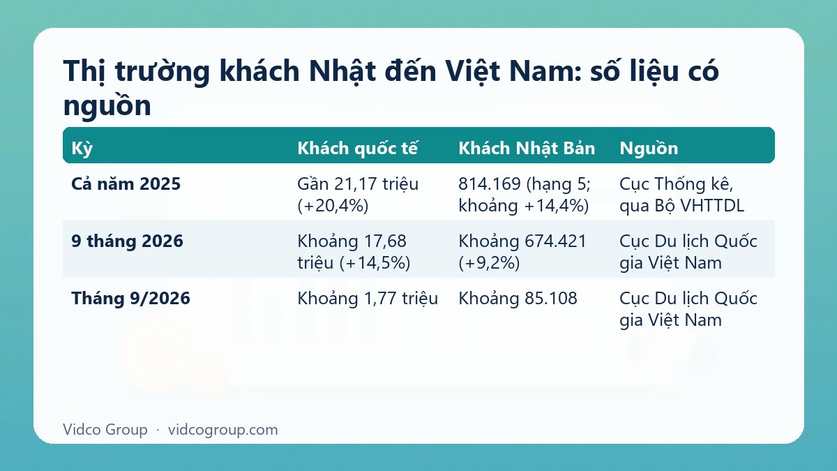 Bảng tóm tắt: Thị trường khách Nhật đến Việt Nam: số liệu có nguồn