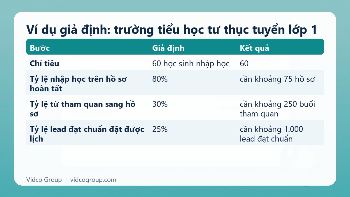 Bảng tóm tắt: Ví dụ giả định: trường tiểu học tư thục tuyển lớp 1