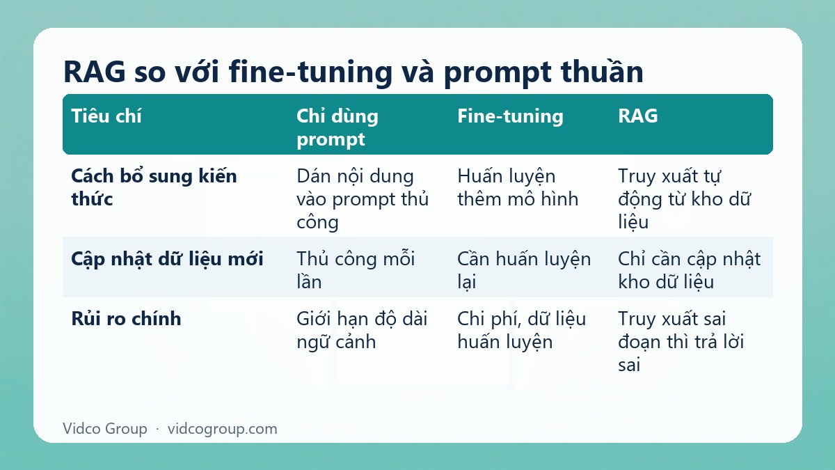 Bảng tóm tắt: RAG so với fine-tuning và prompt thuần
