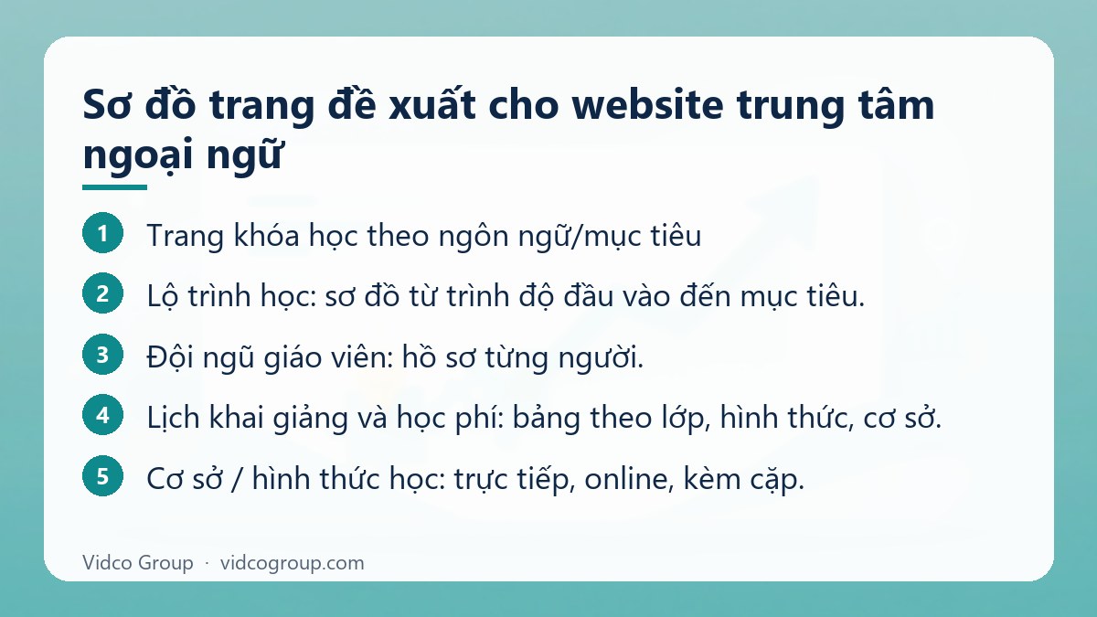 Các bước: Sơ đồ trang đề xuất cho website trung tâm ngoại ngữ