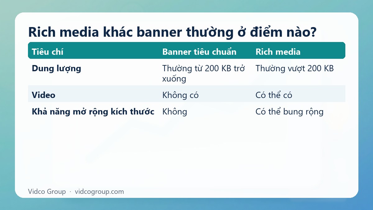Bảng tóm tắt: Rich media khác banner thường ở điểm nào?