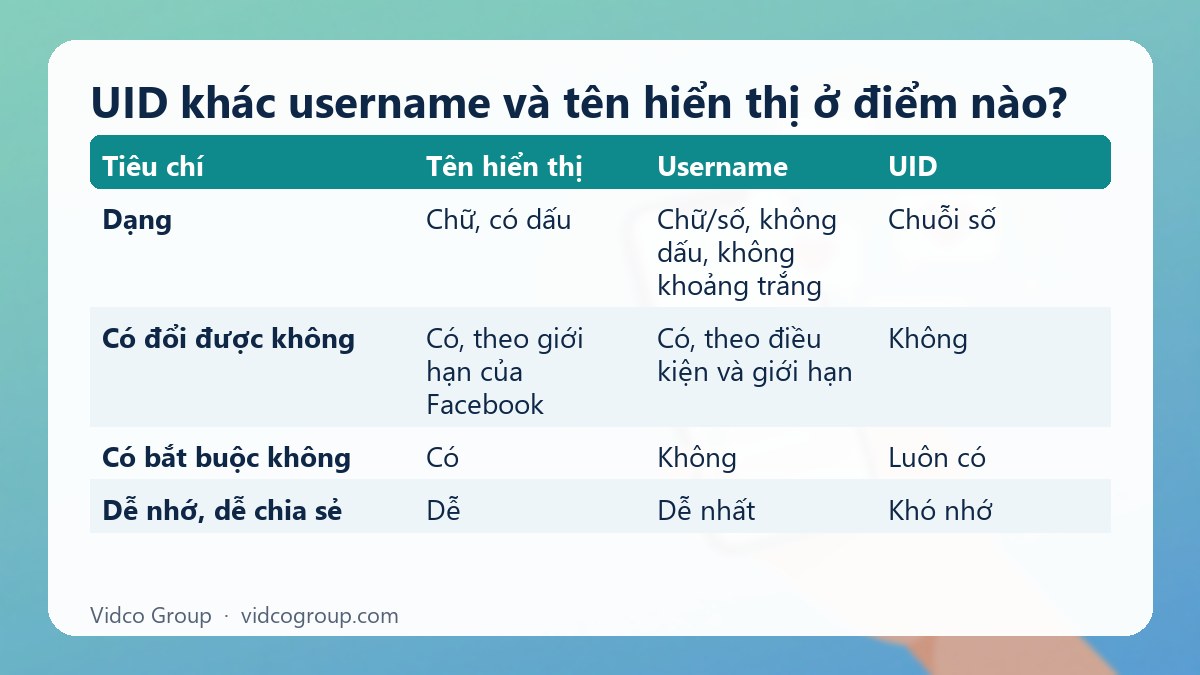 Bảng tóm tắt: UID khác username và tên hiển thị ở điểm nào?