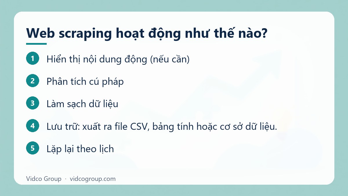 Các bước: Web scraping hoạt động như thế nào?