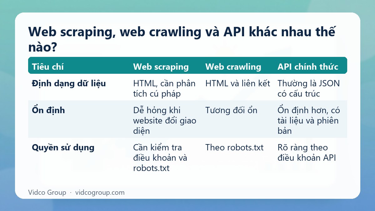 Bảng tóm tắt: Web scraping, web crawling và API khác nhau thế nào?