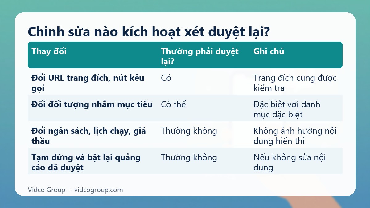 Bảng tóm tắt: Chỉnh sửa nào kích hoạt xét duyệt lại?